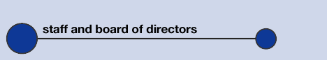 staff and board of directors - click to go up a level